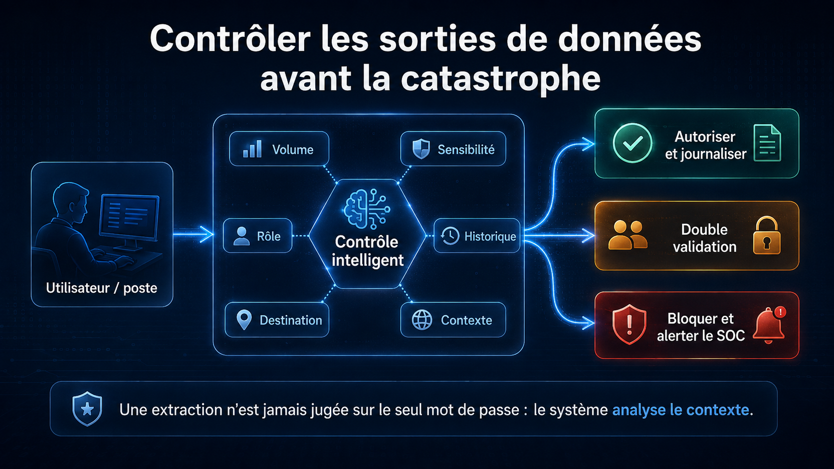 Schéma expliquant un contrôle de risque avant un export de données : identité, contexte, action sensible, moteur de risque, autorisation ou blocage
