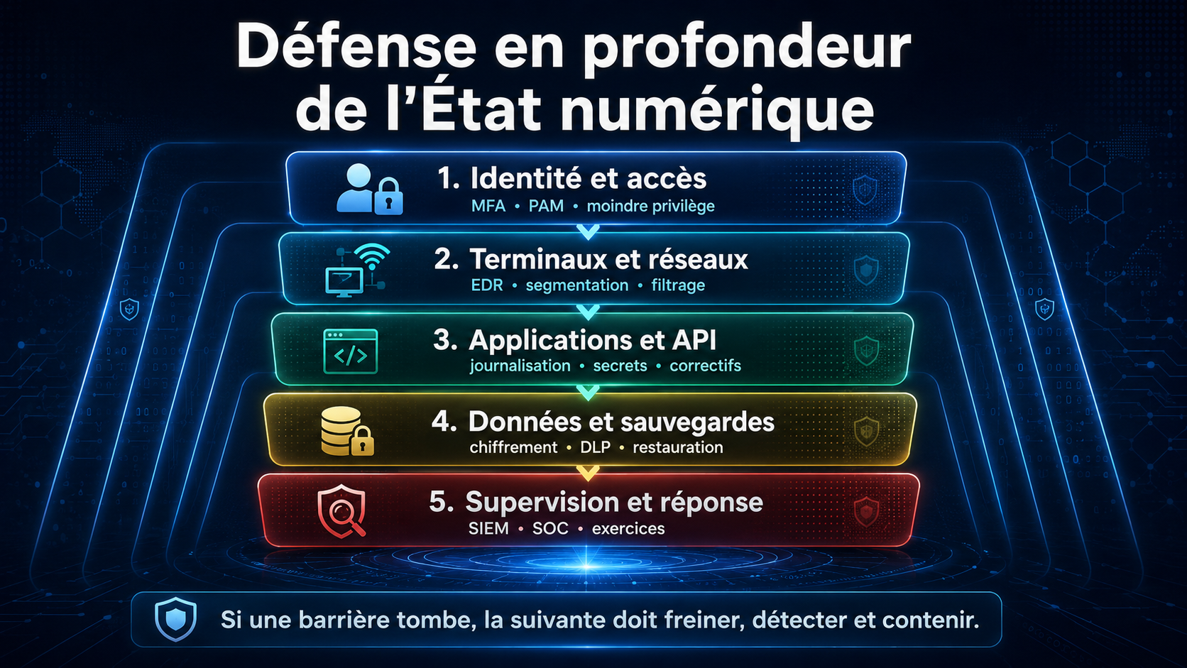 Couches de défense autour des données : applications, identités, réseau, fournisseurs, journaux et sauvegardes