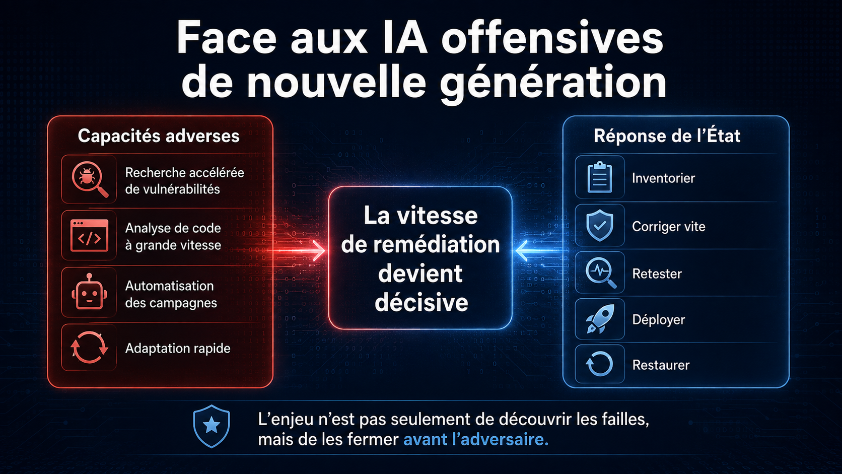 Courbes montrant l’accélération de la découverte de vulnérabilités par IA et la nécessité d’industrialiser la remédiation