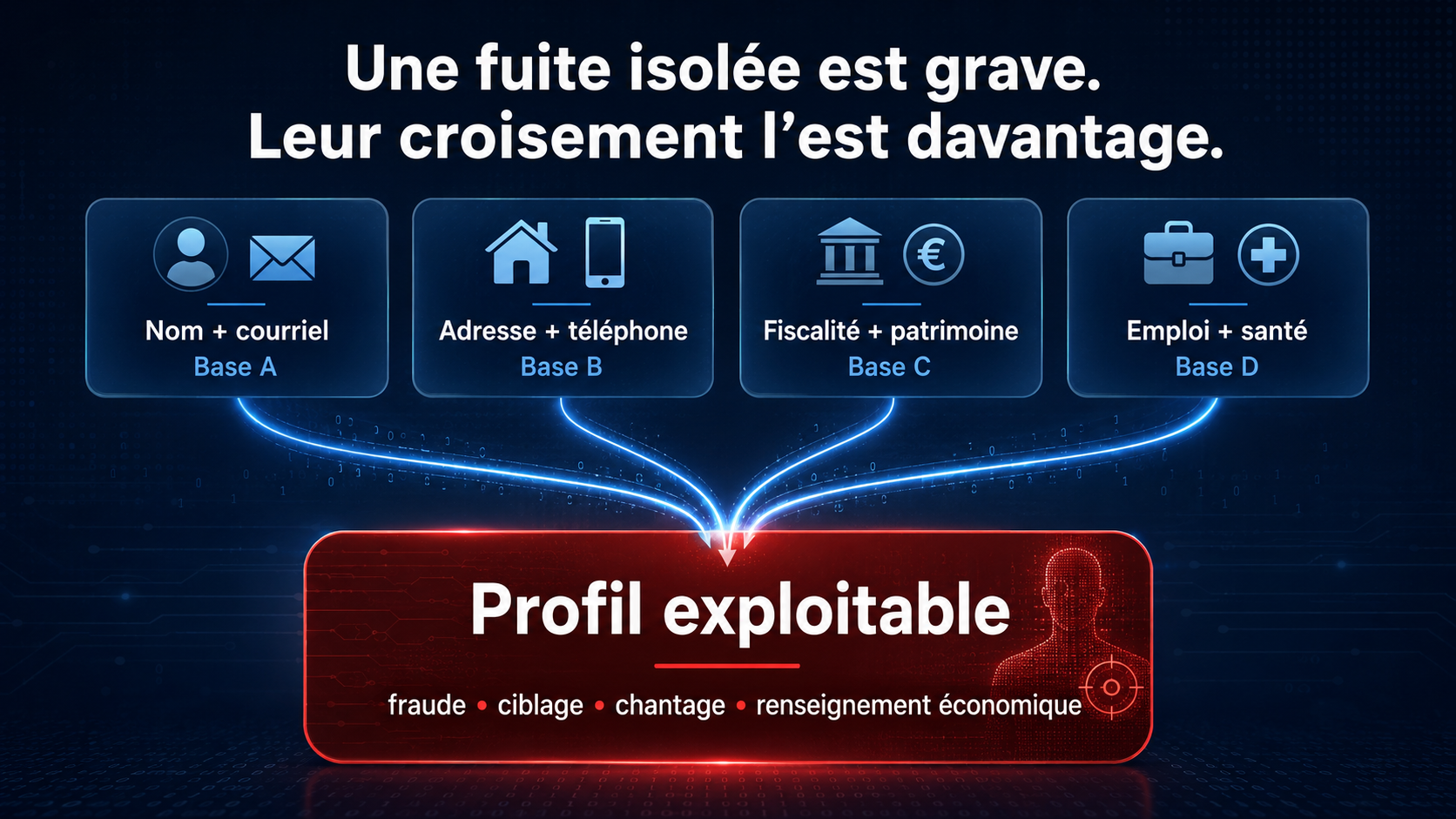 Schéma montrant comment plusieurs fuites de données se combinent pour produire un profil exploitable