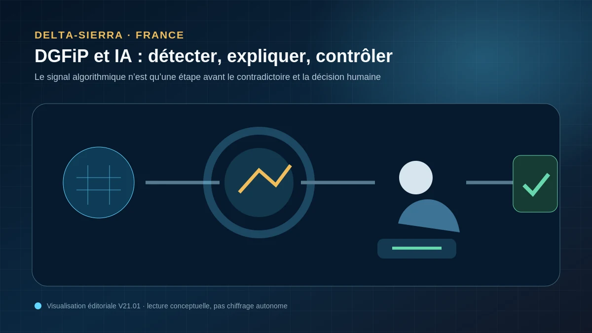 IA à la DGFiP : détection d’anomalie, revue humaine, contradictoire et décision avant encaissement.