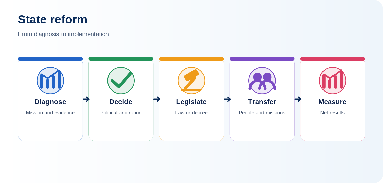 Illustration d’une réforme administrative progressive