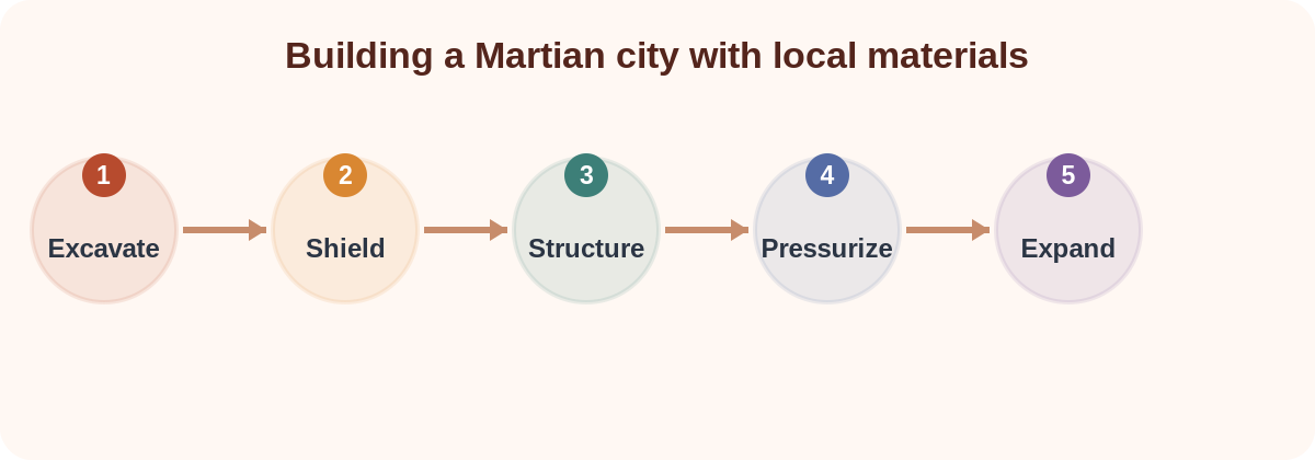 Building a Martian city with local materials