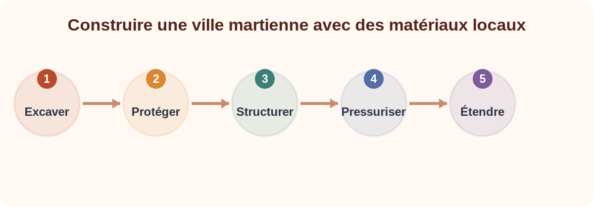 Construire une ville martienne avec des matériaux locaux