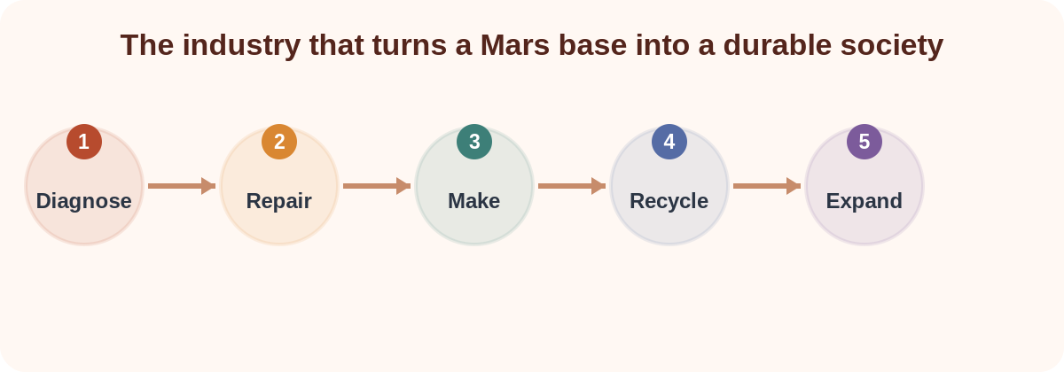 The industry that turns a Mars base into a durable society