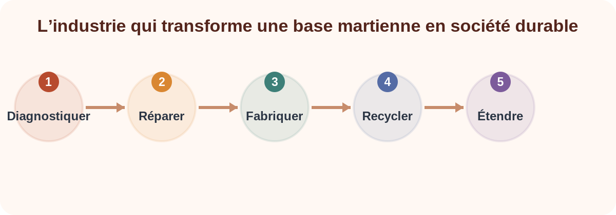 L’industrie qui transforme une base martienne en société durable