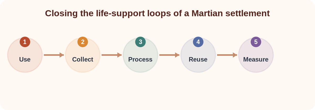 Closing the life-support loops of a Martian settlement