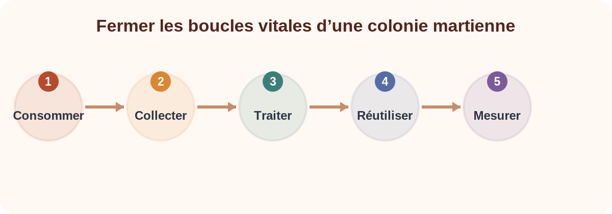 Fermer les boucles vitales d’une colonie martienne