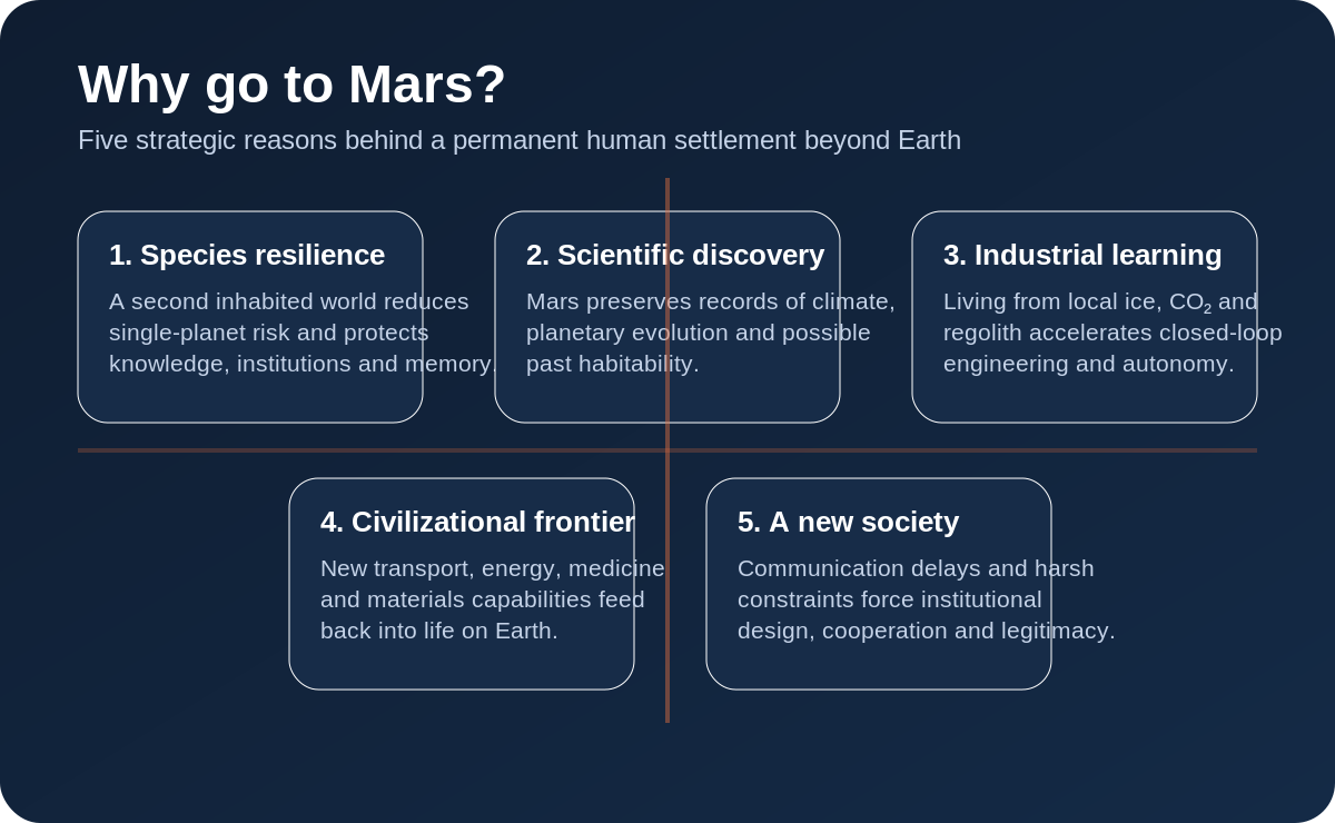 Schéma explicatif : Pourquoi aller sur Mars ?