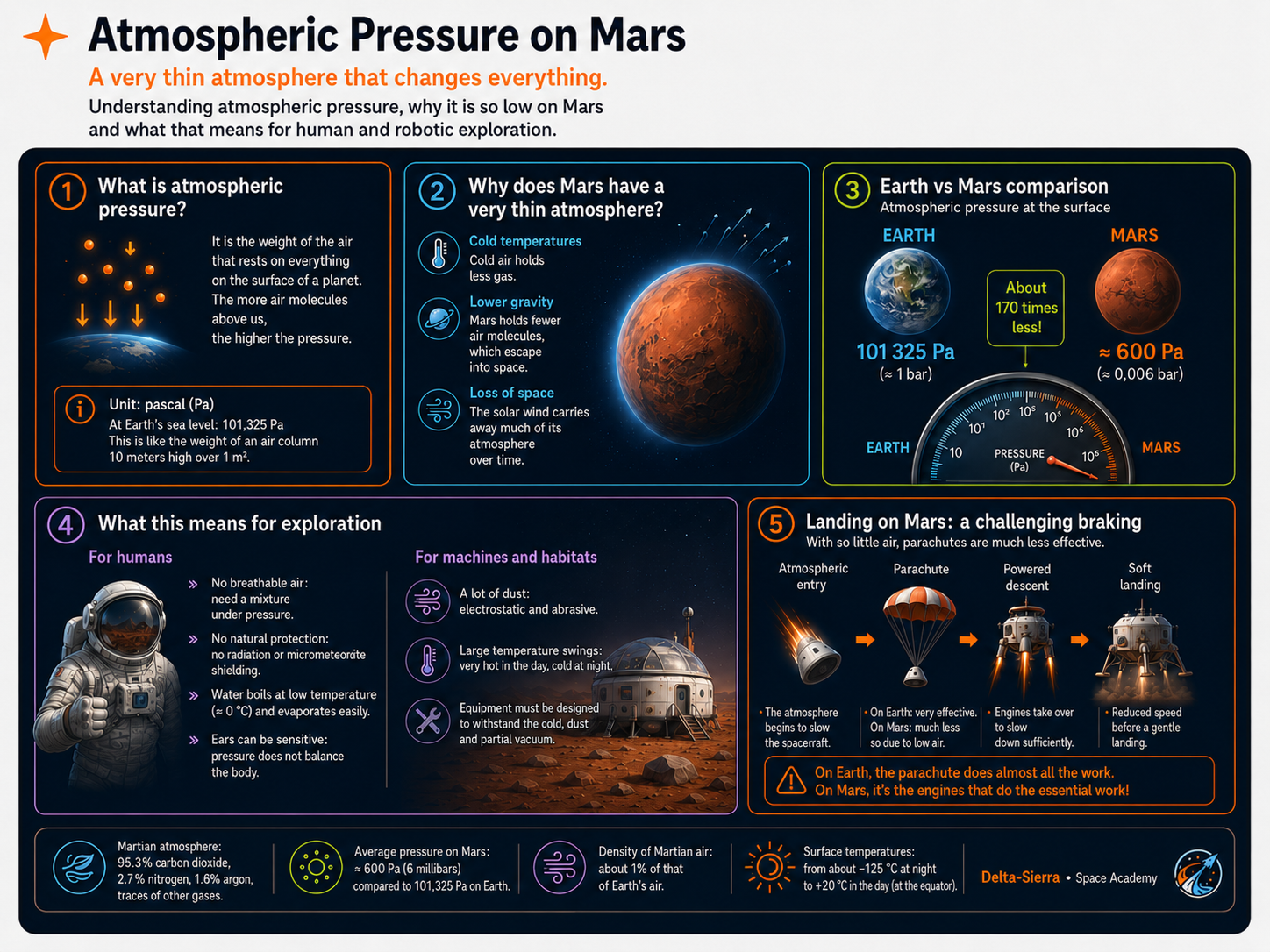 Technical illustration 000 for Mars atmosphere, drag and dynamic pressure: braking with very little air