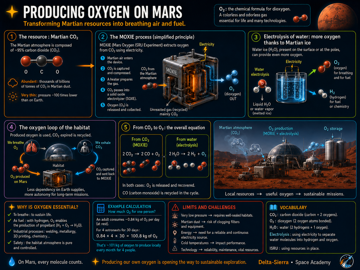 Technical illustration 001 for Habitable atmosphere: total pressure, oxygen and partial pressures