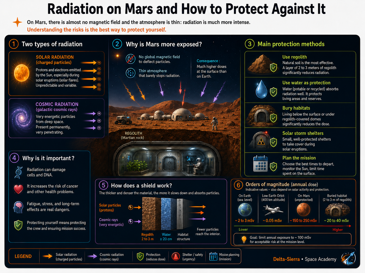 Technical illustration 003 for Radiation on Mars: dose, shielding, storm shelter and mission strategy