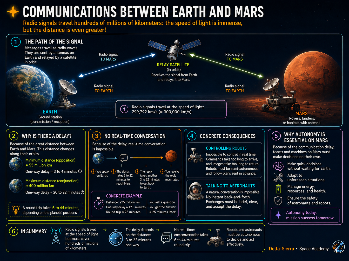 Technical illustration 005 for AM-10.05 — Light time, latency and atomic clocks: why Mars can never be controlled in real time