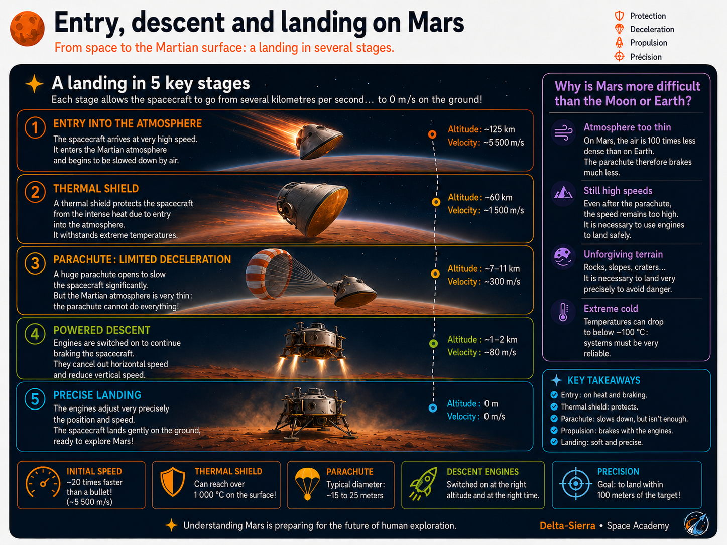 Technical illustration 007 for Mars EDL: understand entry, descent, landing and the energy to dissipate
