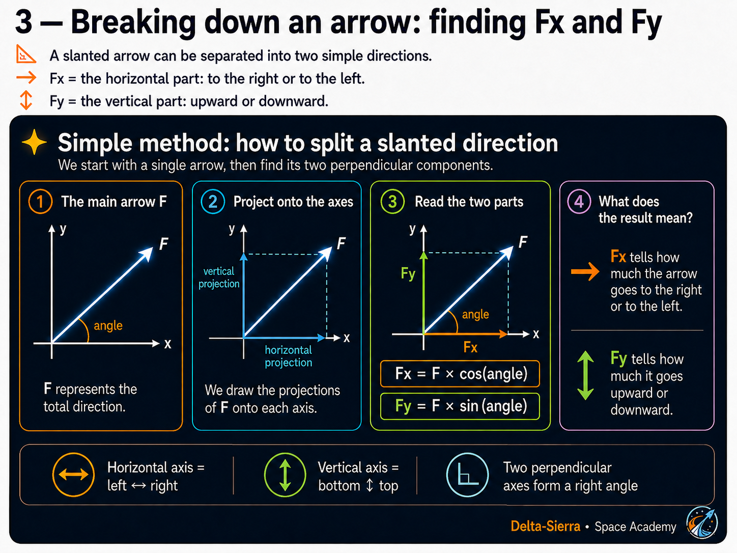 Technical illustration 011 for AM-01.08 — Vectors: understanding an arrow, its size and its direction