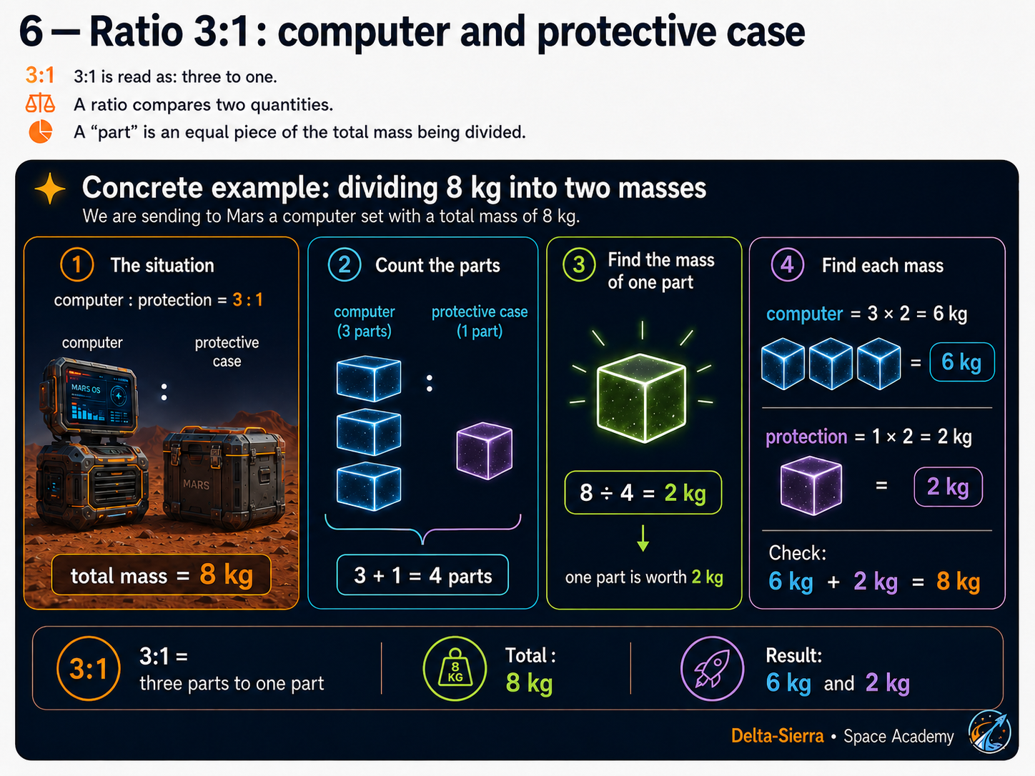 Technical illustration 014 for AM-01.01 — Fractions, ratios and proportions: understand before calculating