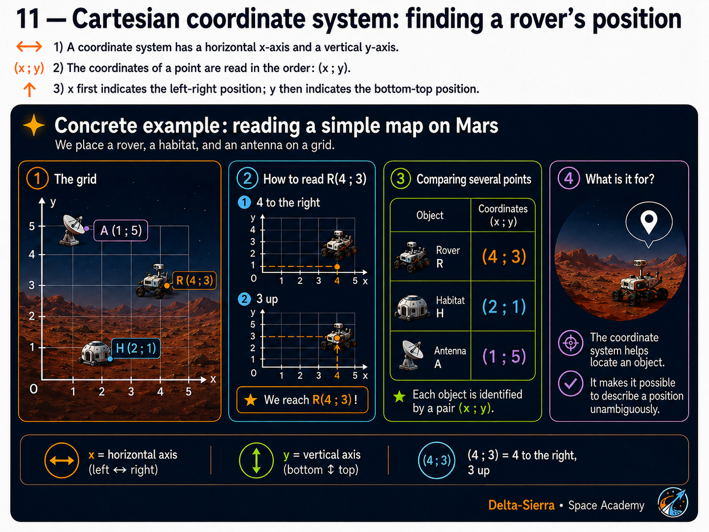 Technical illustration 018 for AM-01.09 — Coordinates and reference frames: saying exactly where a rover is