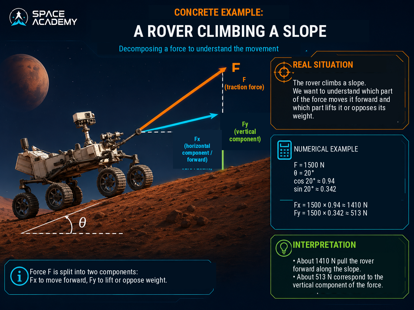 Technical illustration 026 for AM-02.04 — Force and Newton’s laws: why a rocket changes motion