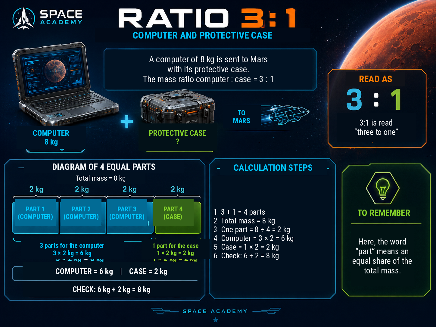 Technical illustration 028 for AM-01.01 — Fractions, ratios and proportions: understand before calculating