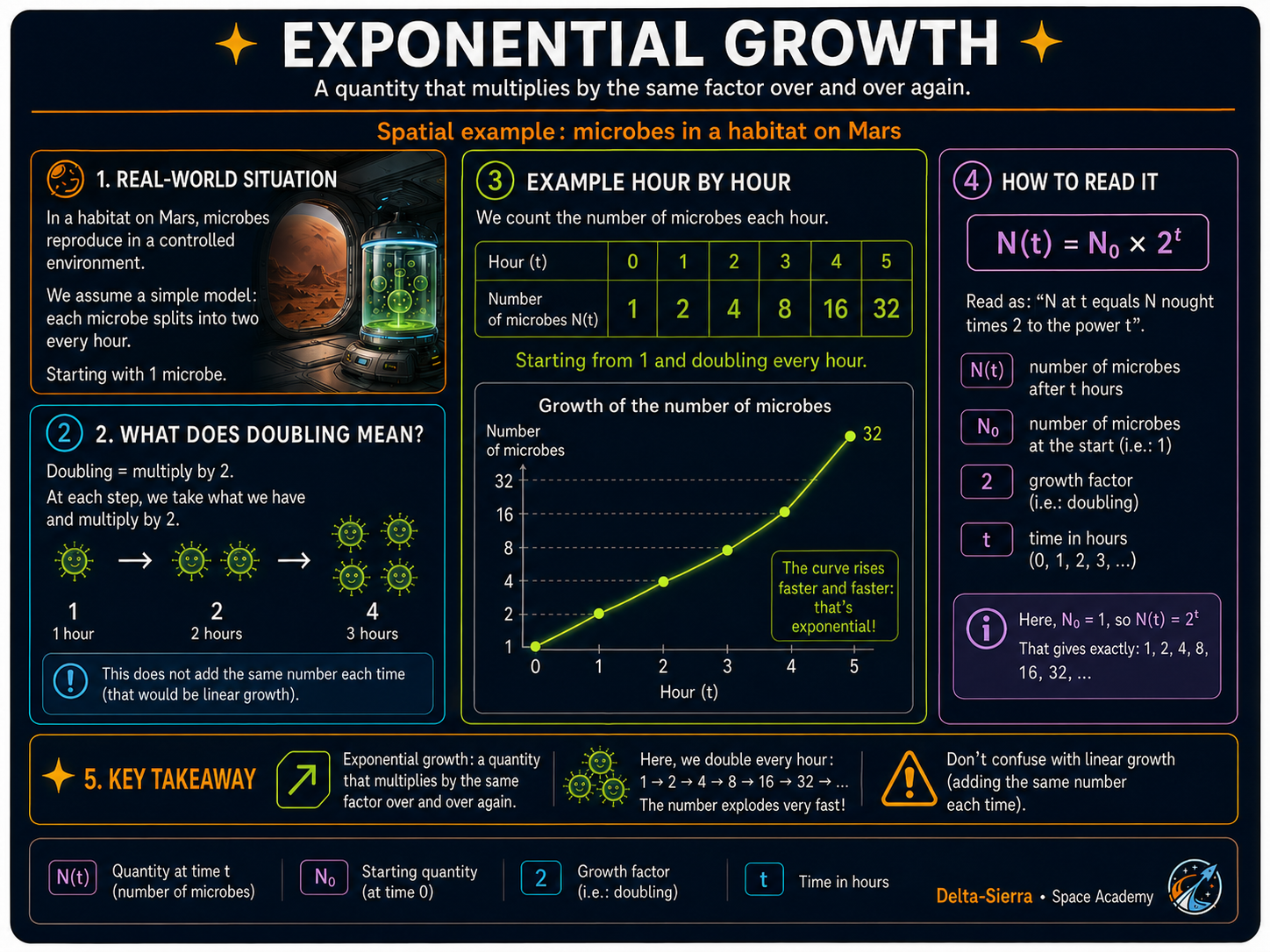 Technical illustration 037 for AM-01.10 — Exponential and natural logarithm: repeated multiplication and its inverse
