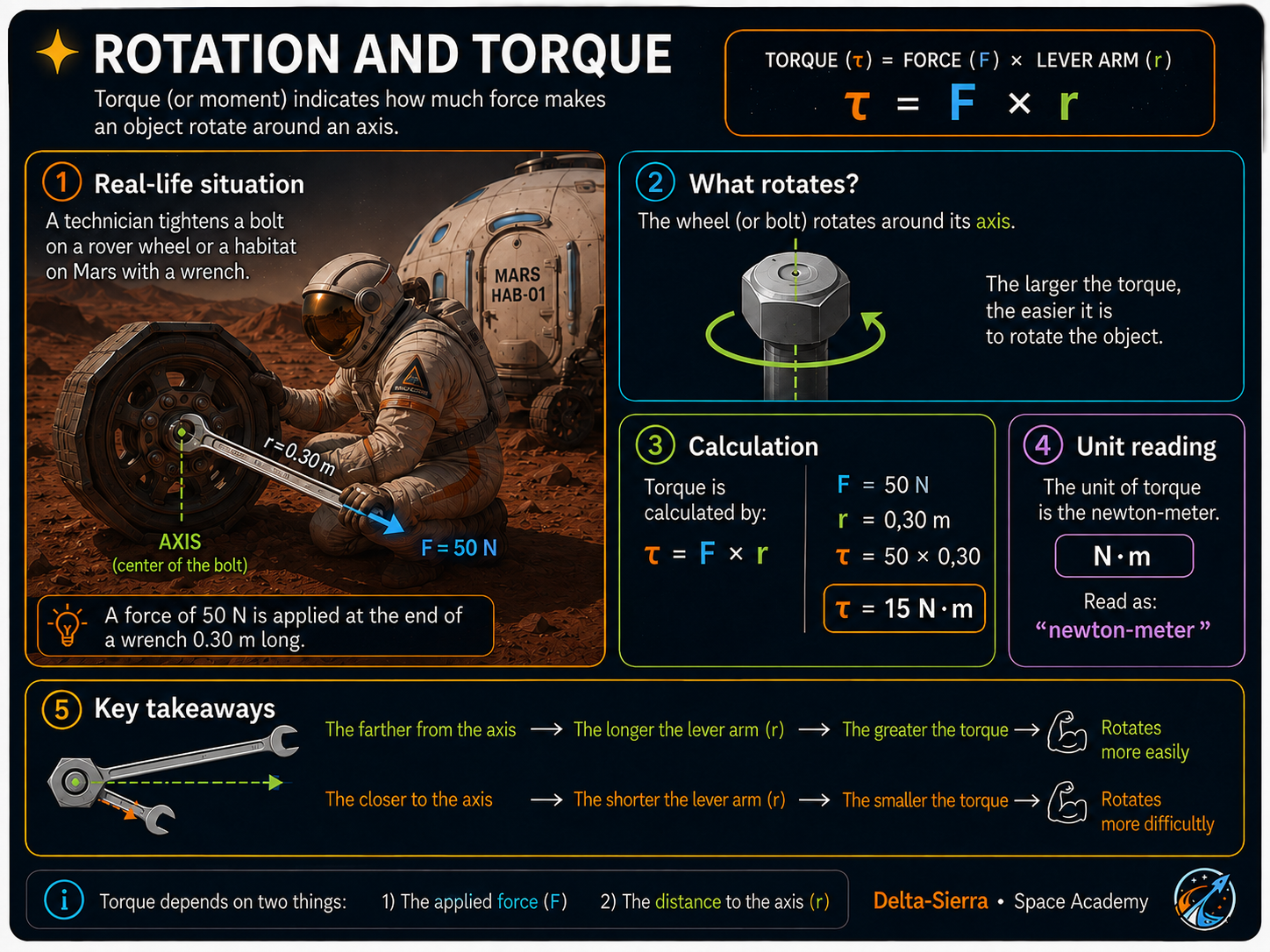 Technical illustration 040 for Rotation, torque and moment of inertia — make things turn without confusing force and rotation