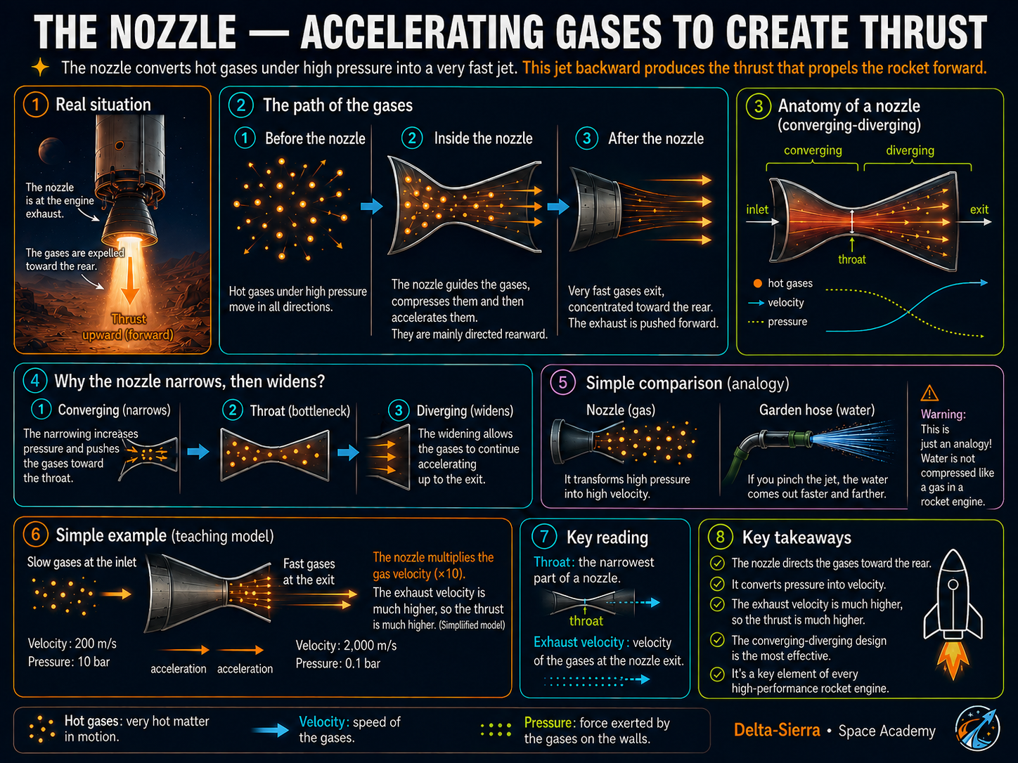 Technical illustration 046 for Nozzle: turn pressure and heat into velocity