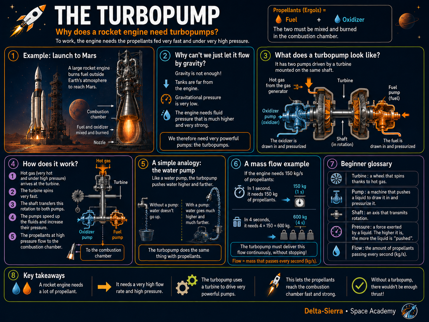 Technical illustration 048 for AM-04.33 — Turbopumps: why a powerful engine needs a pump driven by a turbine
