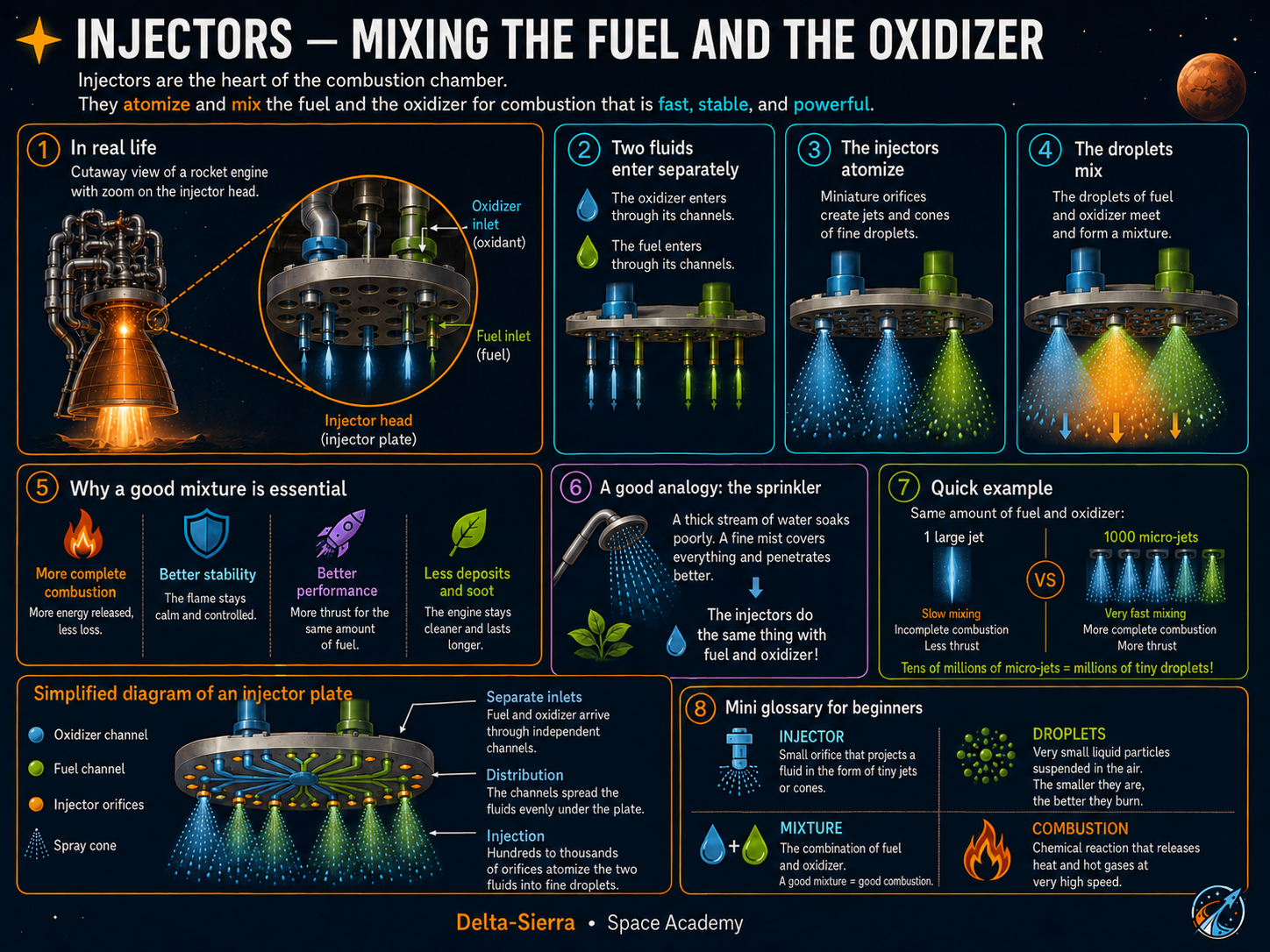 Technical illustration 054 for AM-04.35 — Injectors: turn two feed streams into a mixture that can burn stably