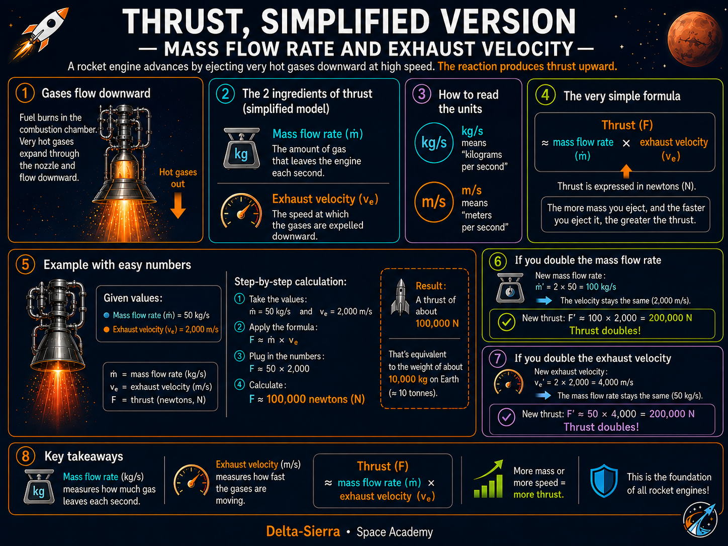 Technical illustration 059 for Calculate rocket thrust — and understand where the equation comes from