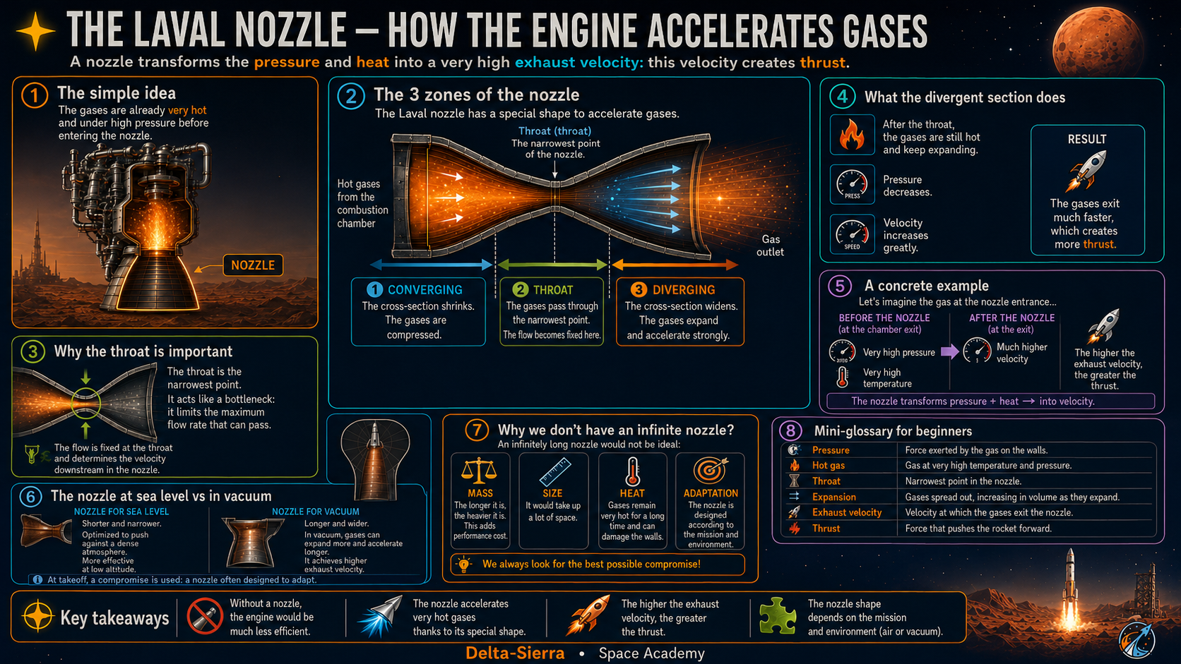 Technical illustration 062 for Nozzle: turn pressure and heat into velocity