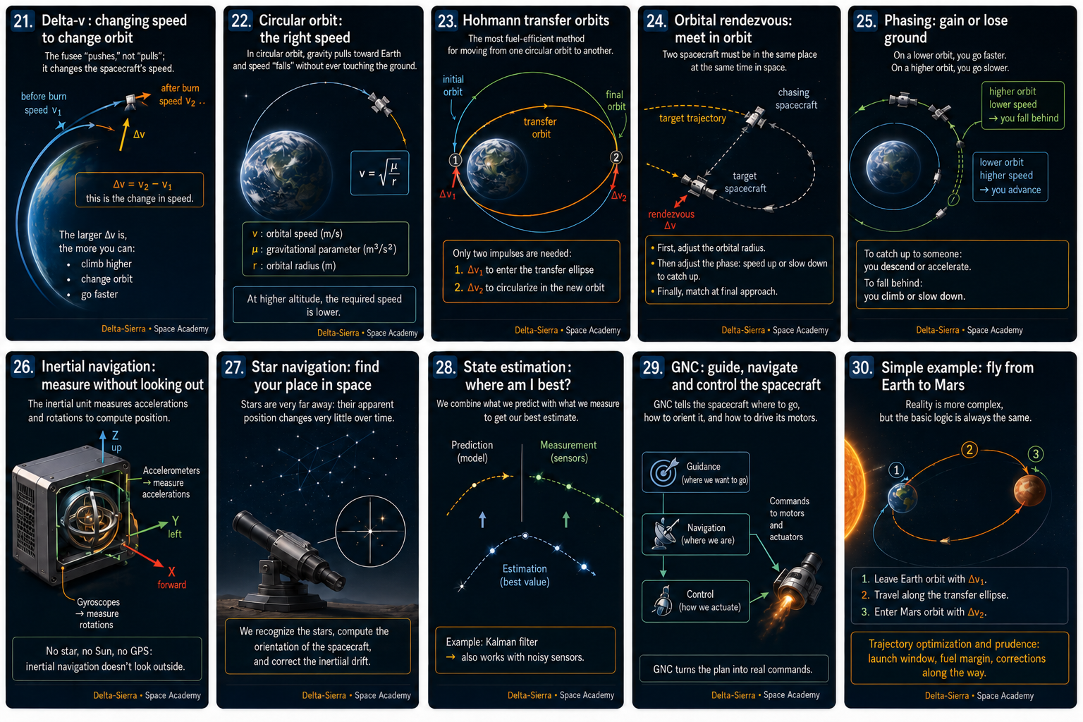 Technical illustration 065 for AM-05.01 — Orbit: why a satellite keeps falling without hitting the planet