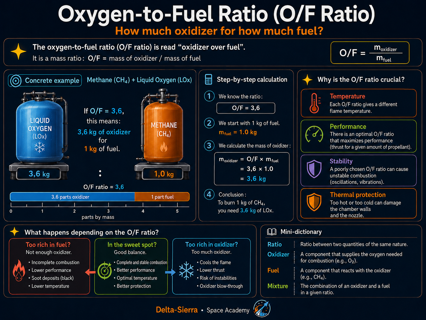 Technical illustration 072 for O/F mixture ratio: how much oxidizer for how much fuel?