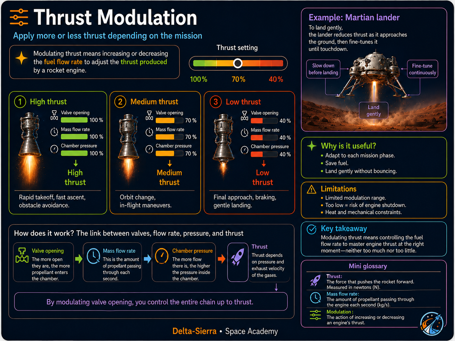 Technical illustration 075 for Throttling: reduce thrust without shutting the engine down
