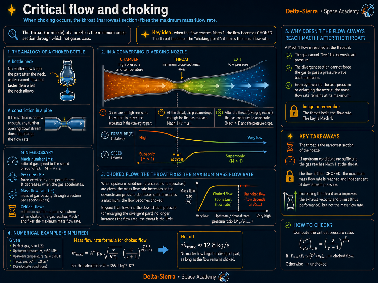Technical illustration 079 for Nozzle throat: why the flow becomes choked