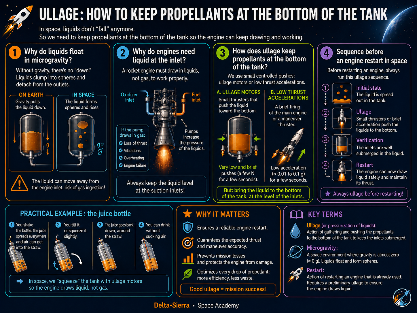 Technical illustration 093 for AM-04.31 — Pressurizing propellant tanks: why propellant does not simply “fall” into the engine