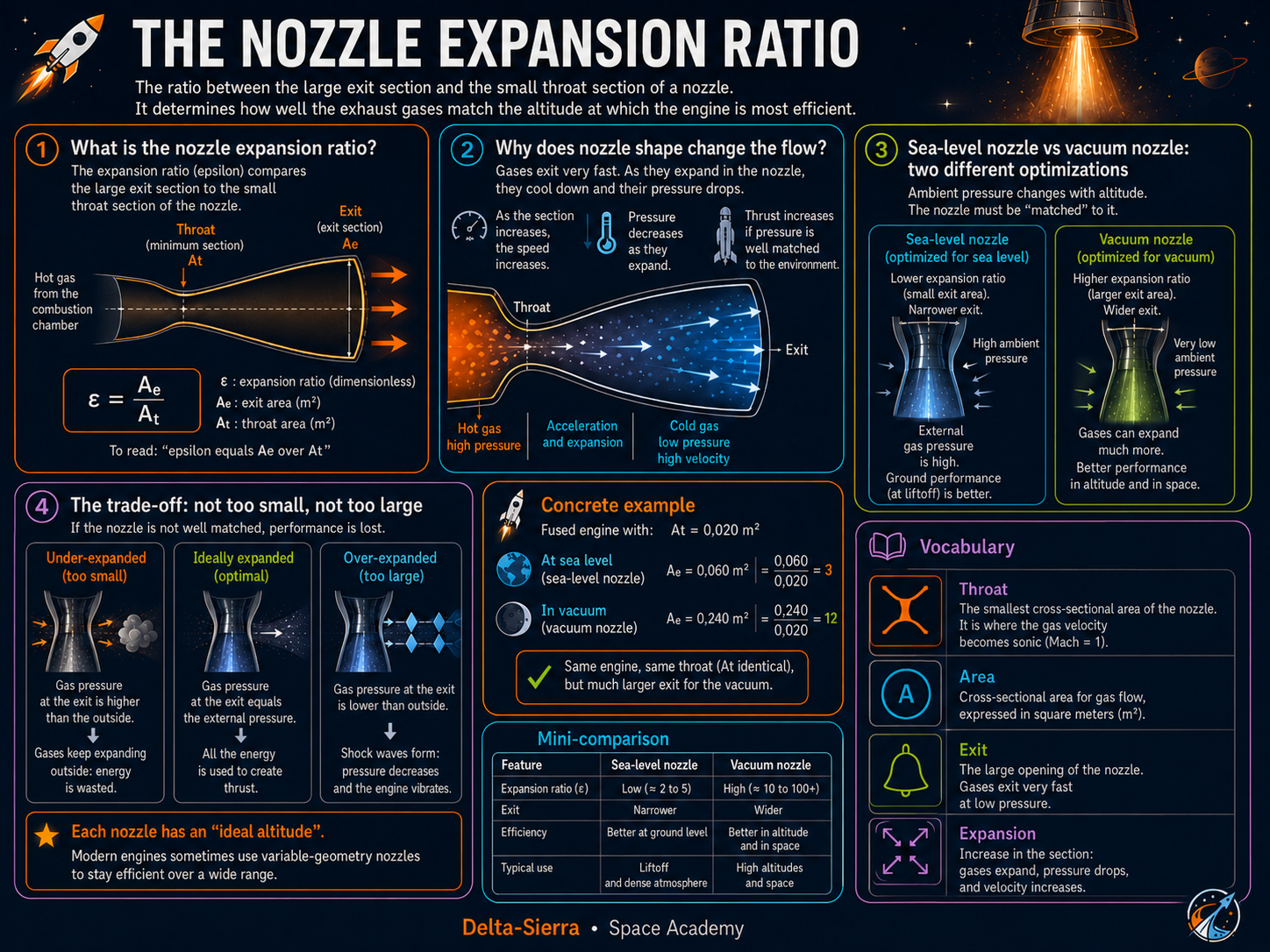 Technical illustration 096 for Nozzle: turn pressure and heat into velocity