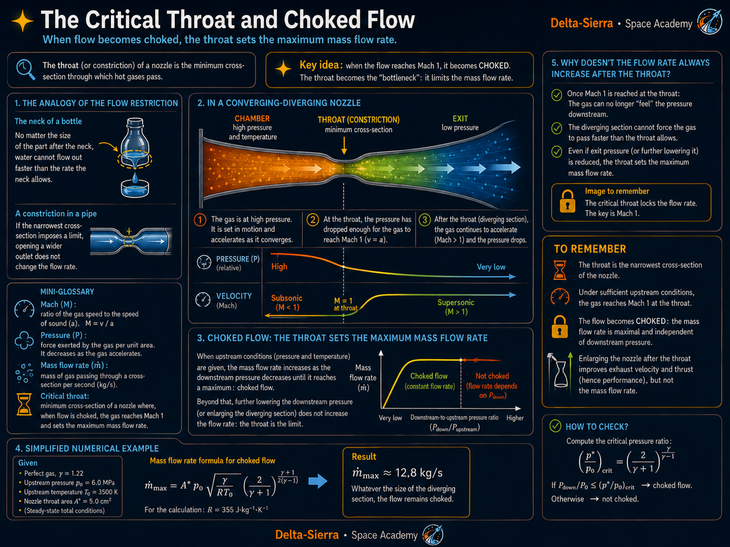 Technical illustration 100 for Nozzle throat: why the flow becomes choked
