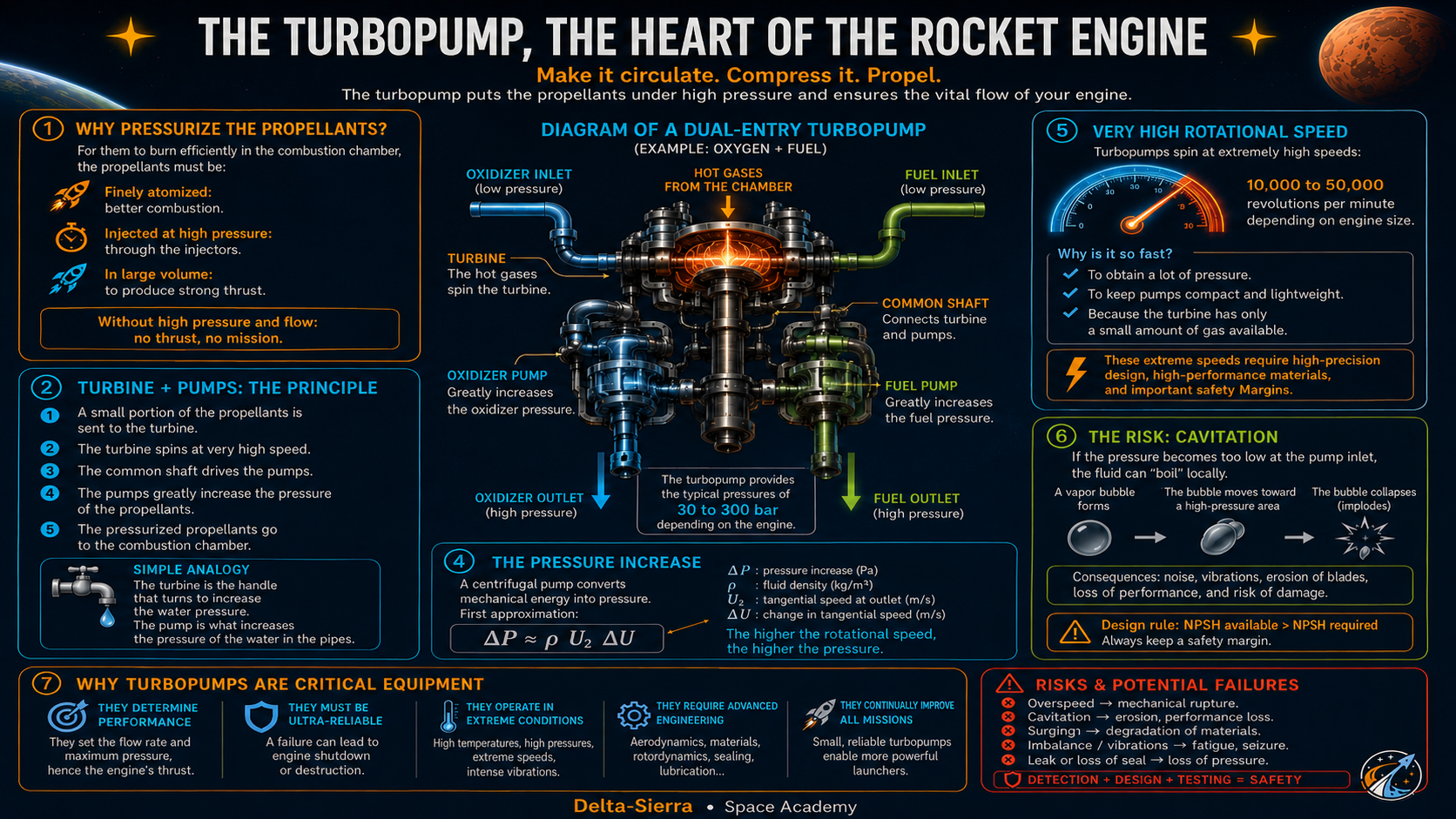Technical illustration 127 for AM-04.33 — Turbopumps: why a powerful engine needs a pump driven by a turbine