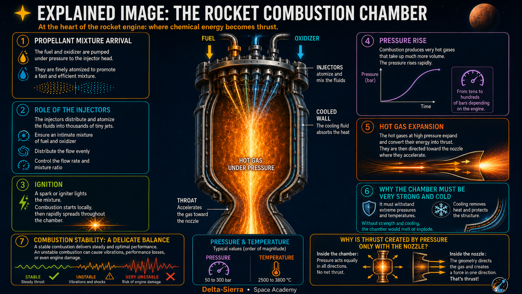 Technical illustration 128 for AM-04.36 — Combustion chamber: turn chemical reaction into hot gas before the nozzle