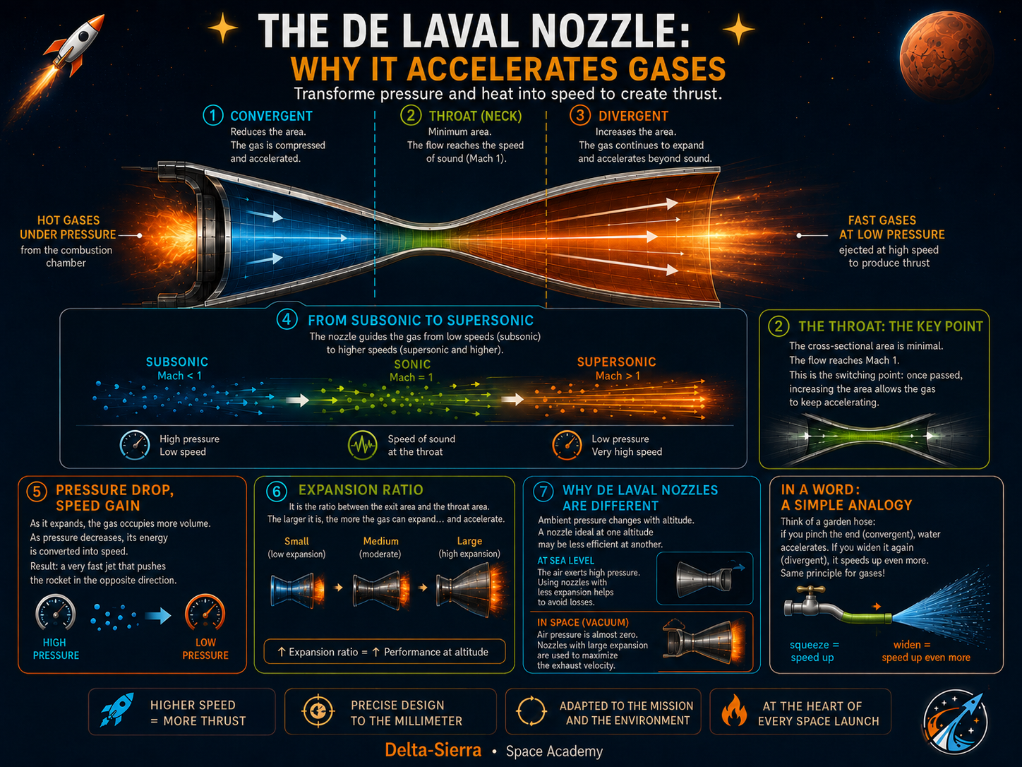 Technical illustration 129 for Nozzle throat: why the flow becomes choked