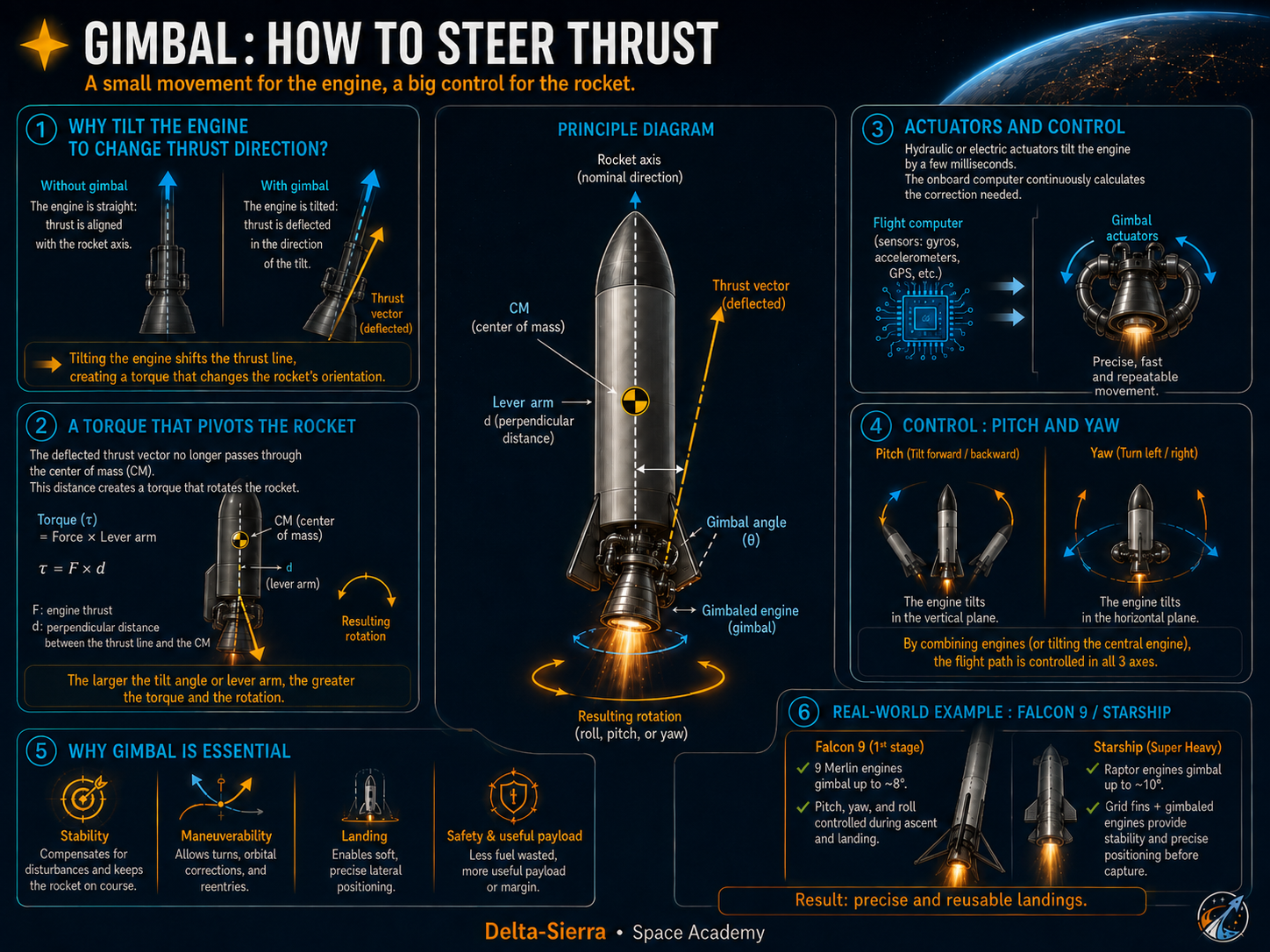 Technical illustration 131 for Steering thrust: gimbals, actuators, and thrust vector control