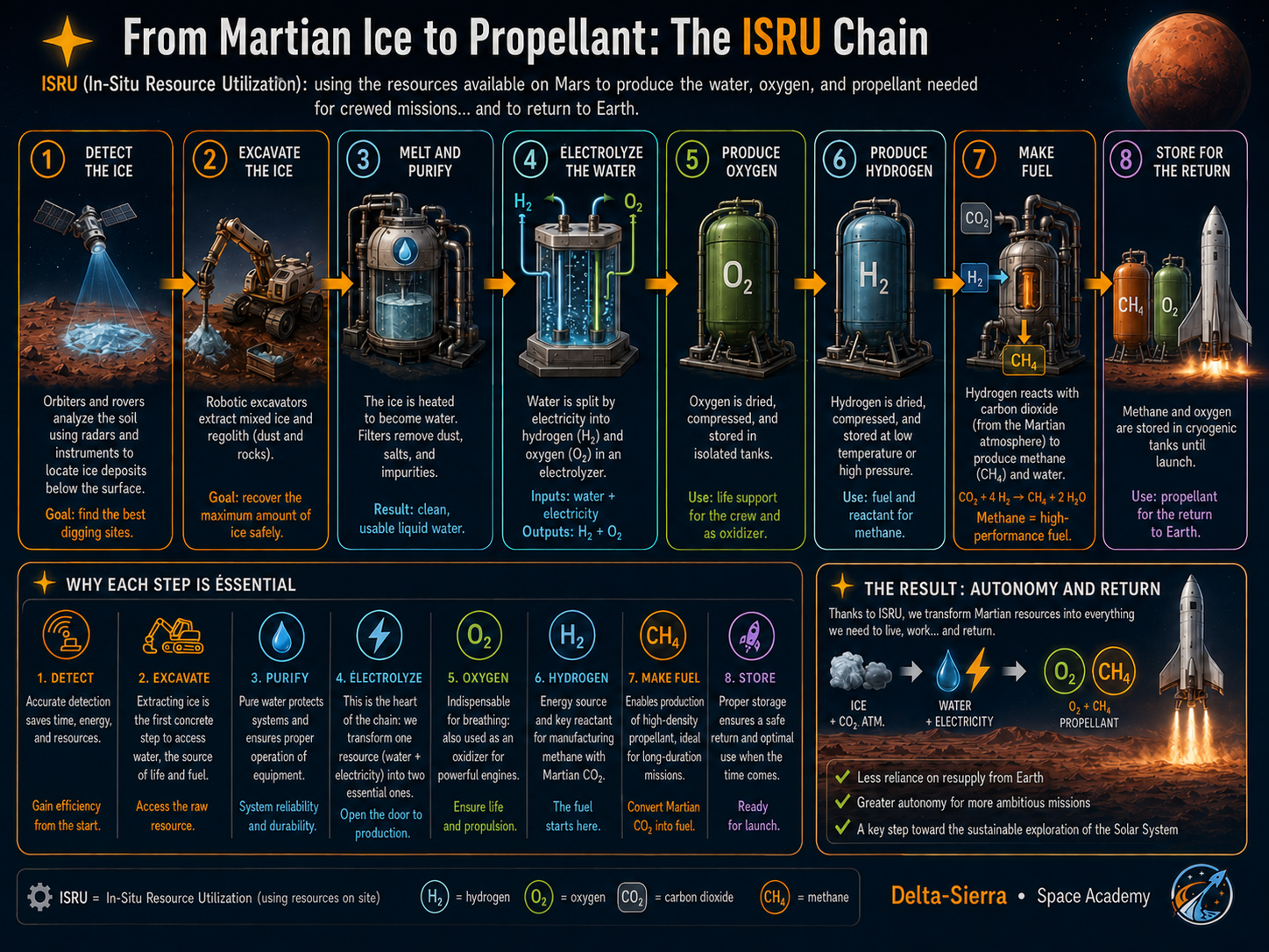 Technical illustration 137 for AM-13.01 — ISRU: use local resources instead of bringing everything from Earth
