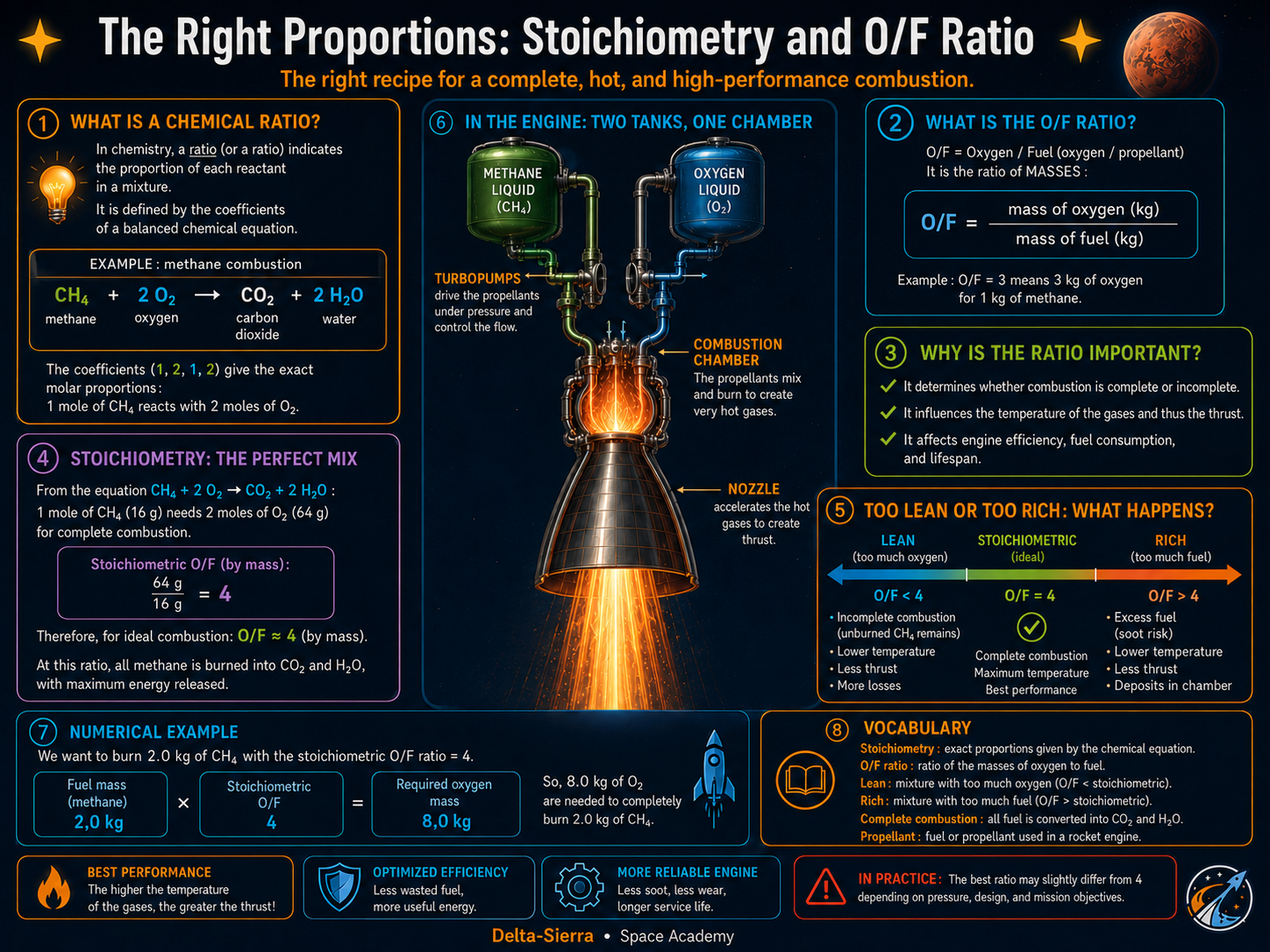 Technical illustration 141 for AM-03.10 — Combustion and mixture ratio: why an engine does not mix propellants randomly