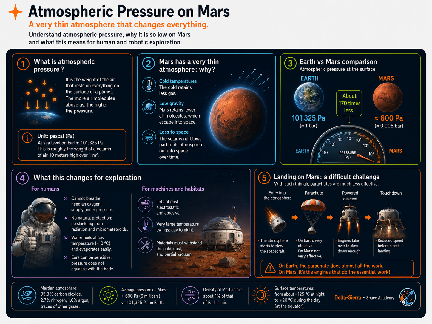 Technical illustration 143 for Mars atmosphere, drag and dynamic pressure: braking with very little air
