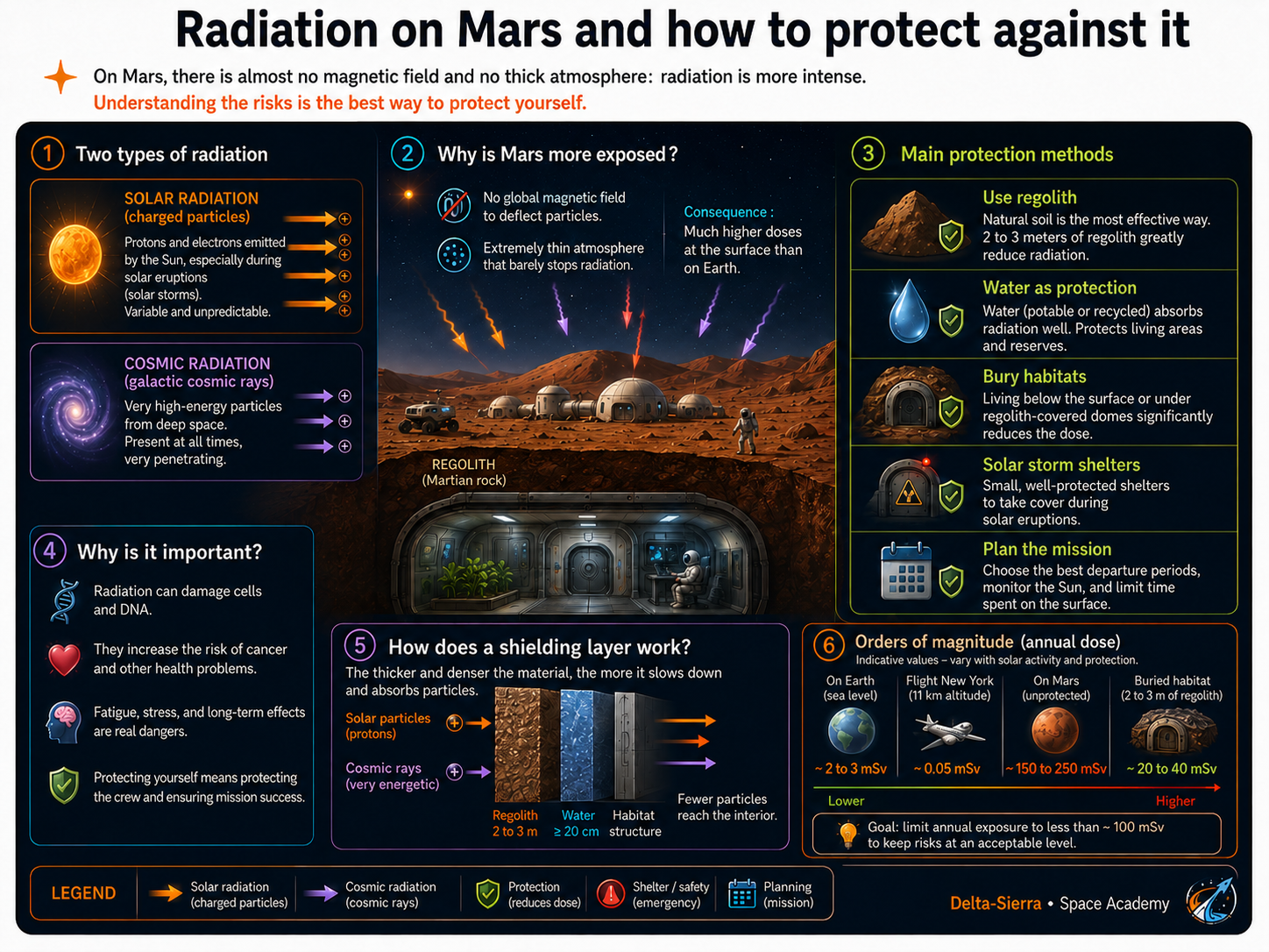 Technical illustration 146 for Radiation on Mars: dose, shielding, storm shelter and mission strategy