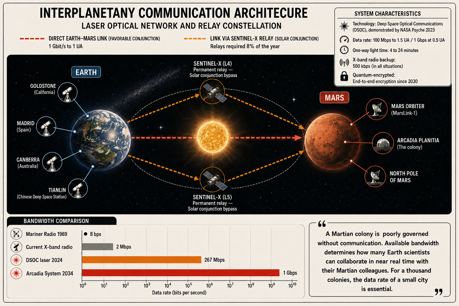 Technical illustration 161 for AM-10.04 — Mars relay network: UHF to the orbiter, X-band to Earth