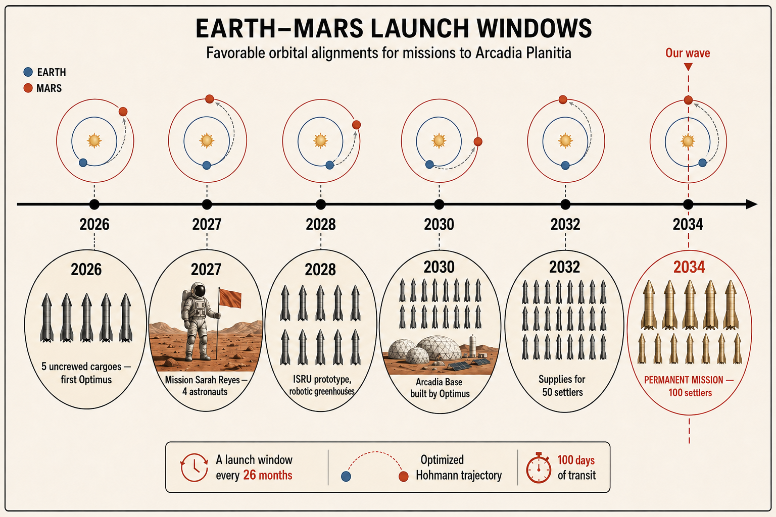 Technical illustration 196 for AM-07.01 — Earth–Mars launch window: why you cannot leave on just any day