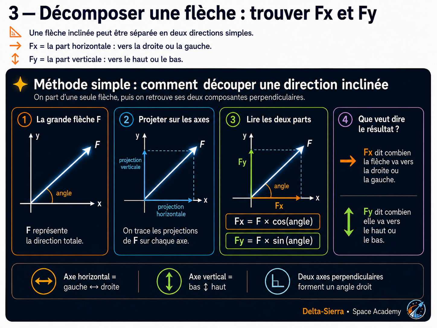 Décomposition d’un vecteur en composantes