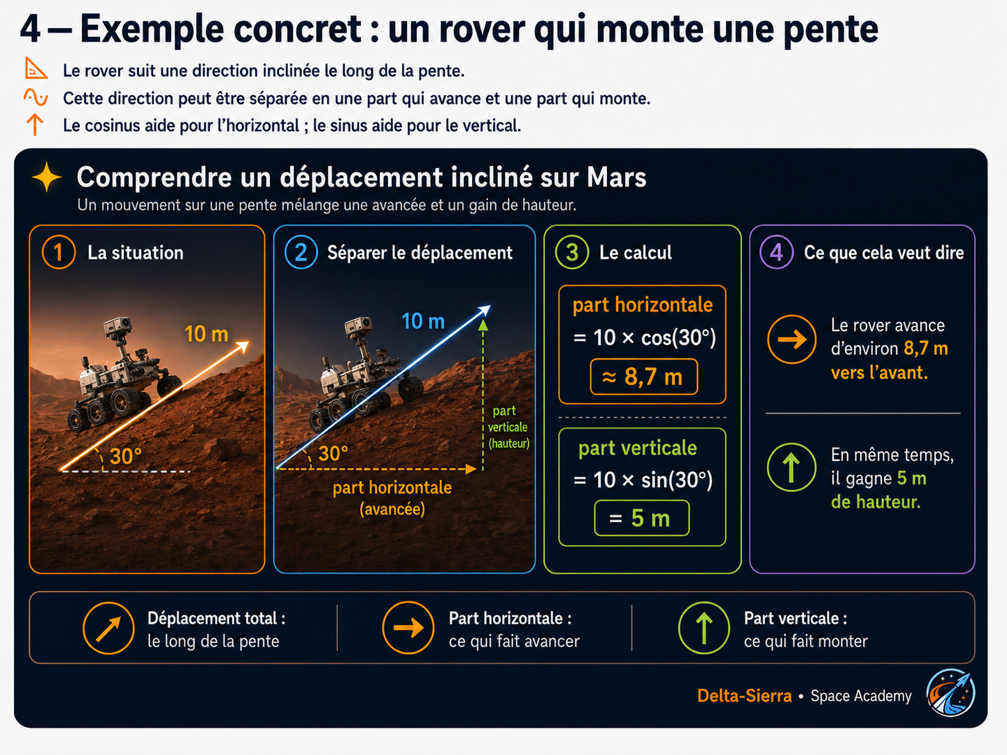 Forces sur un rover en pente