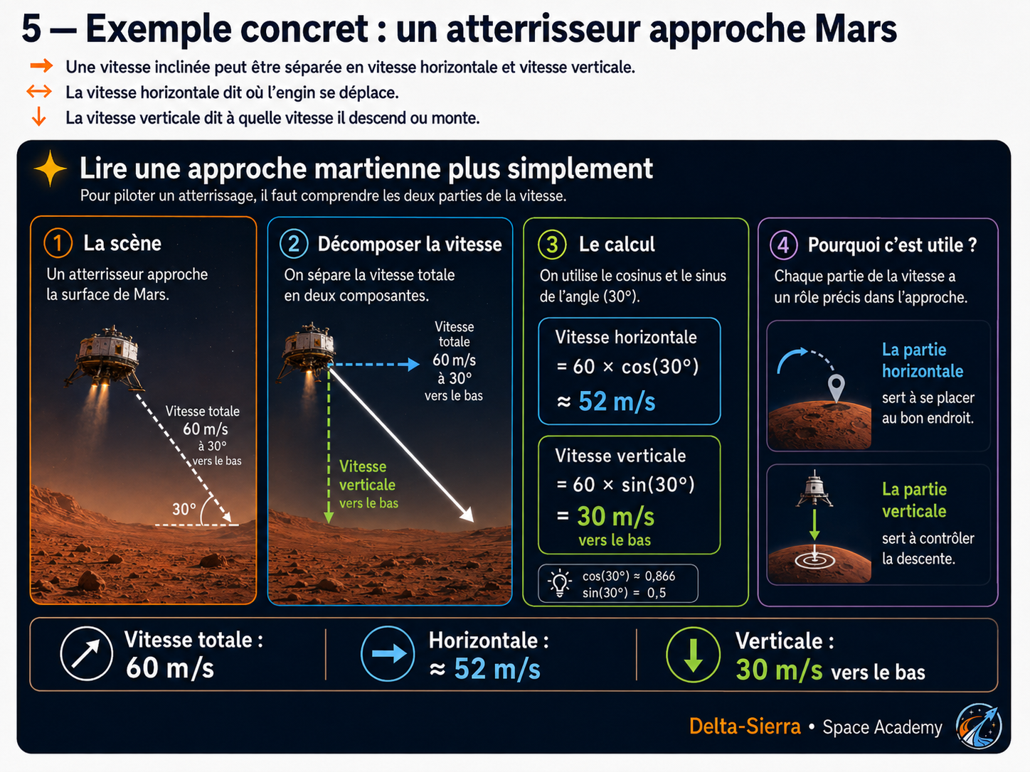 Décomposition de la vitesse d’un atterrisseur